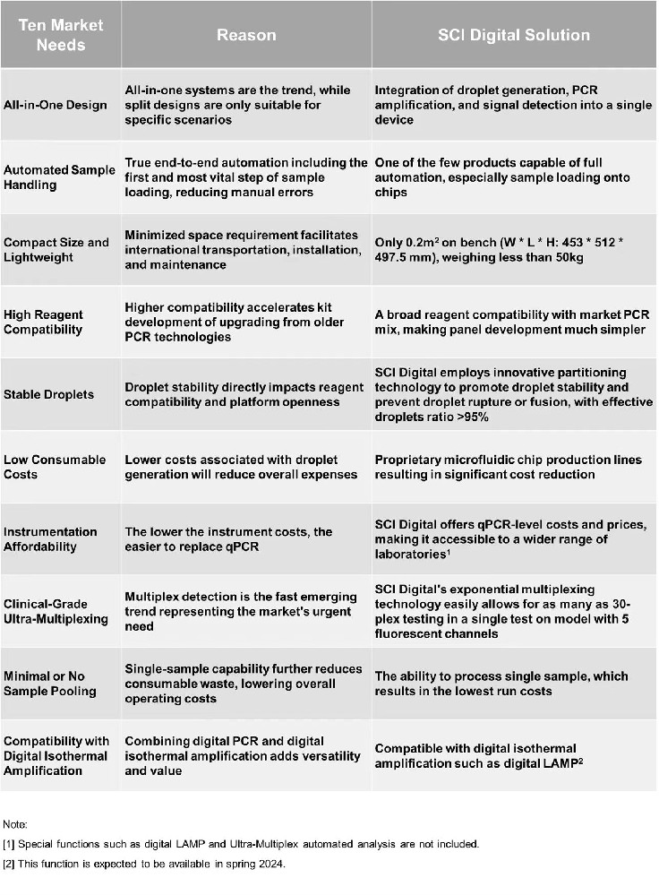 1702258256167605.jpg SCI Digital-Ten Reasons-竖板.jpg