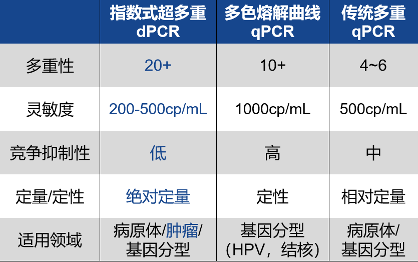 1704187234893760.png 指数式超多重数字PCR技术优势.png