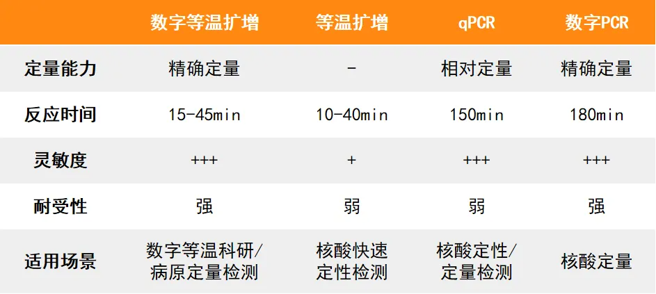 1710151907152626.png 等温及数字PCR技术对比.png